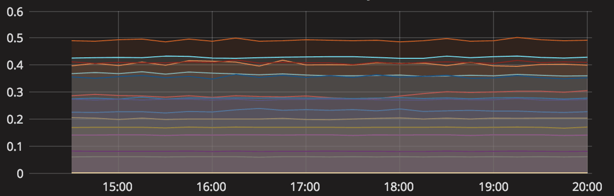 Grafana Line Graph